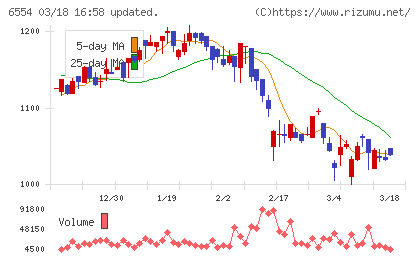 エスユーエスチャート