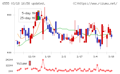 ＭＳ＆Ｃｏｎｓｕｌｔｉｎｇチャート