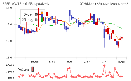 ＡＢホテルチャート