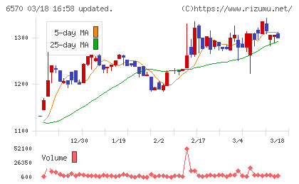 共和コーポレーションチャート