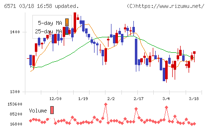 キュービーネットホールディングスチャート