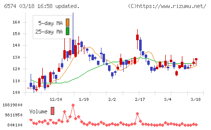 コンヴァノチャート