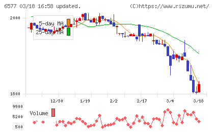 ベストワンドットコムチャート