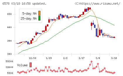 コレックホールディングスチャート