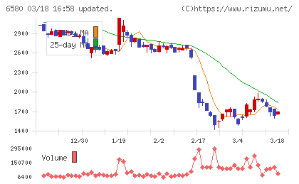 ライトアップチャート