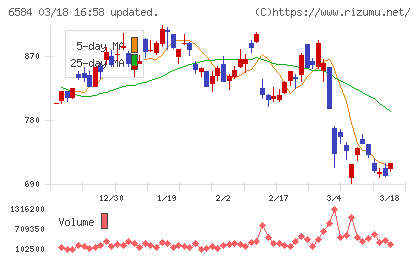 三桜工業チャート