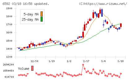 マブチモーターチャート