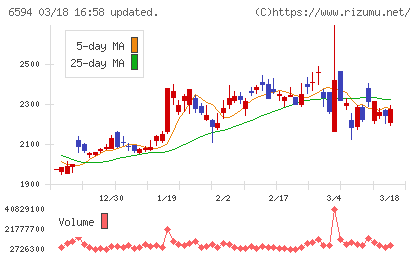 ニデックチャート