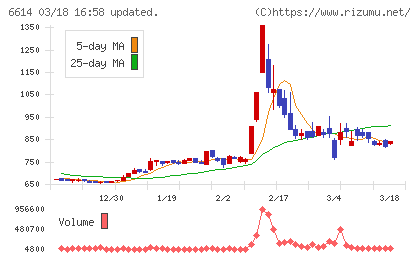 シキノハイテックチャート