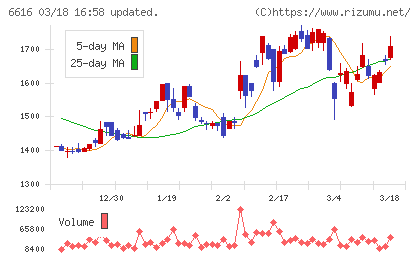 トレックス・セミコンダクターチャート