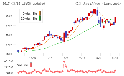 東光高岳チャート