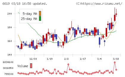 ダブル・スコープチャート