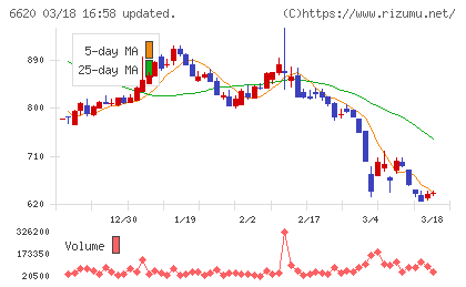 宮越ホールディングスチャート