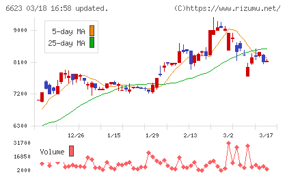 愛知電機チャート