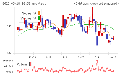 ＪＡＬＣＯホールディングスチャート