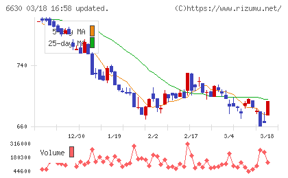 ヤーマンチャート