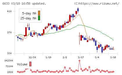 ＣＧＳホールディングスチャート