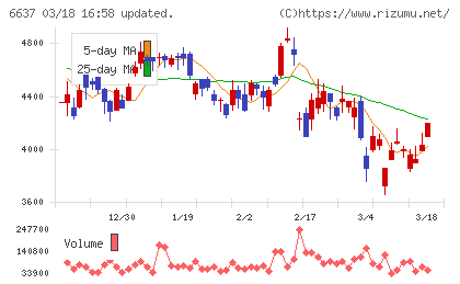 寺崎電気産業チャート