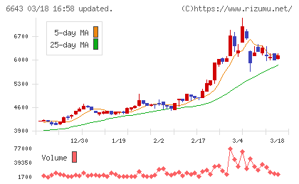 戸上電機製作所チャート