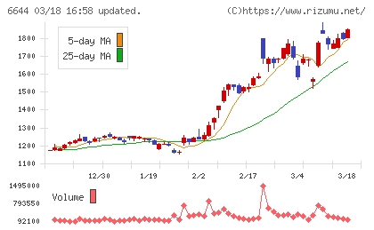 大崎電気工業チャート