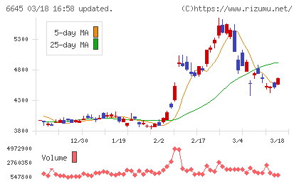 オムロンチャート