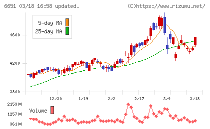 日東工業チャート