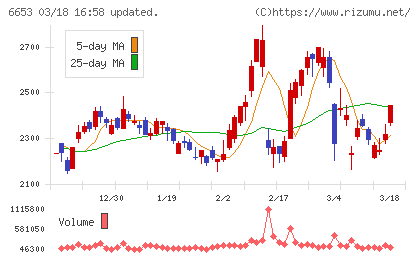 正興電機製作所チャート
