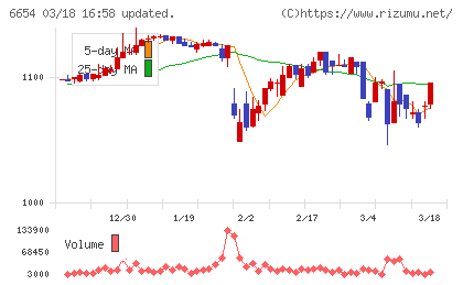 不二電機工業チャート
