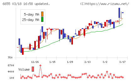 東洋電機チャート