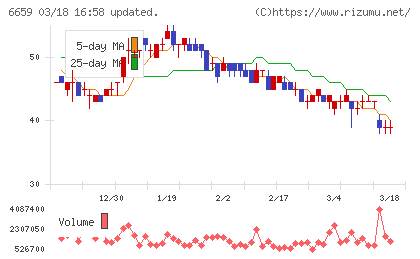メディアリンクスチャート