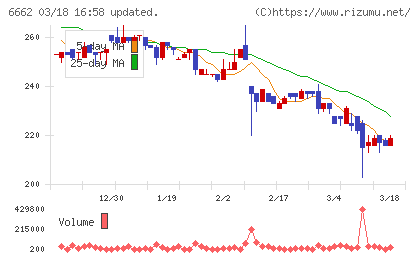 ユビテックチャート