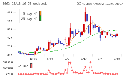 太洋テクノレックスチャート