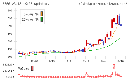 リバーエレテックチャート