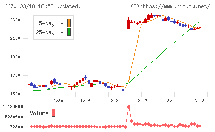 ＭＣＪチャート