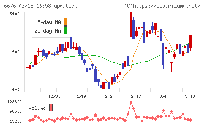 バッファローチャート