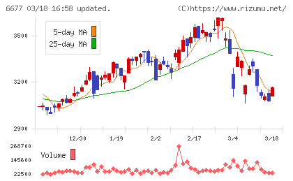 エスケーエレクトロニクスチャート