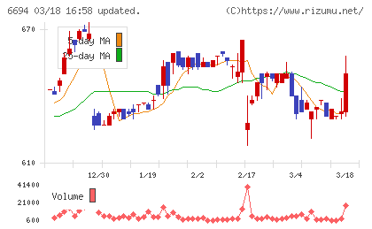 ズームチャート