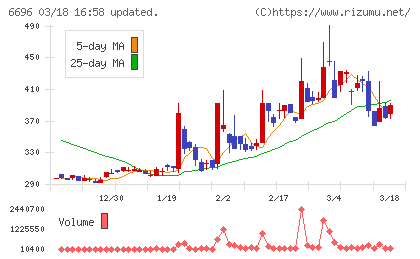 トラース・オン・プロダクトチャート