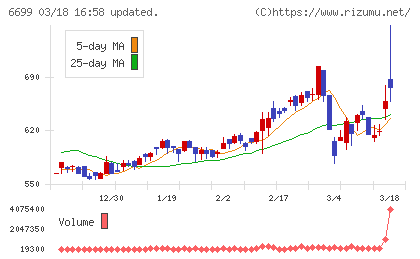 ダイヤモンドエレクトリックホールディングスチャート