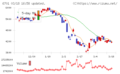 ＮＥＣチャート