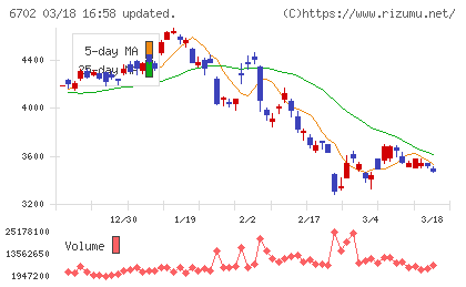 富士通チャート