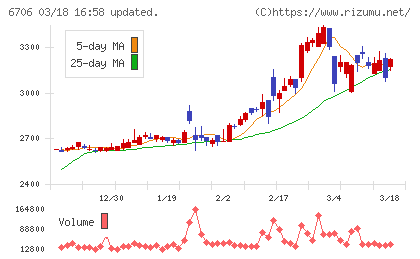 電気興業チャート