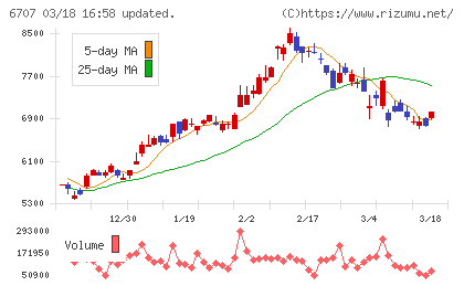 サンケン電気チャート