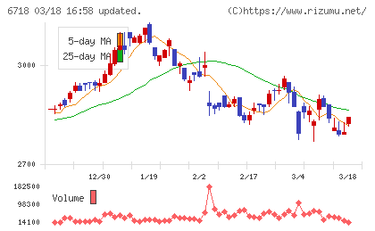 アイホンチャート