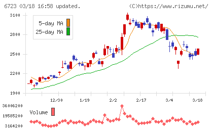 ルネサスエレクトロニクスチャート