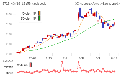 アルバックチャート