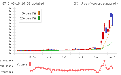 ジャパンディスプレイチャート