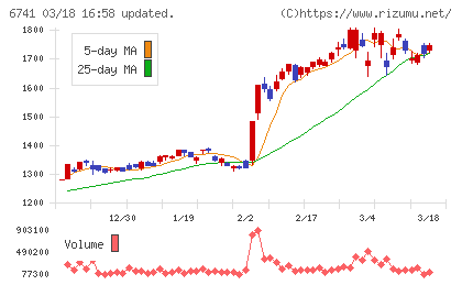 日本信号チャート
