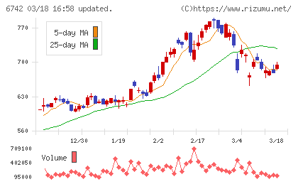 京三製作所チャート