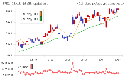 パナソニック　ホールディングスチャート